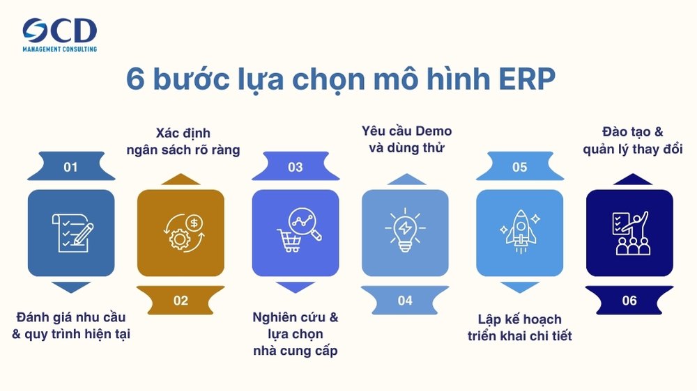6 bước lựa chọn mô hình ERP