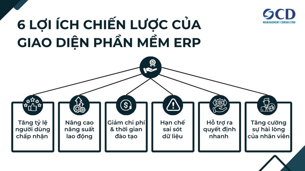 6 lợi ích chiến lược của giao diện phần mềm erp