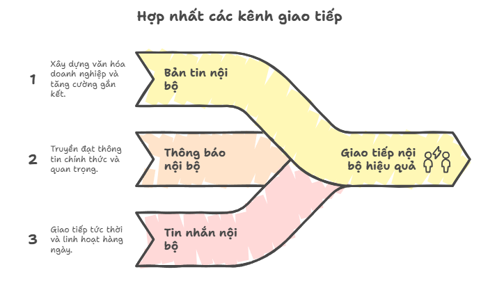 Bộ ba giao tiếp nội bộ - Bản tin Thông báo và Tin nhắn
