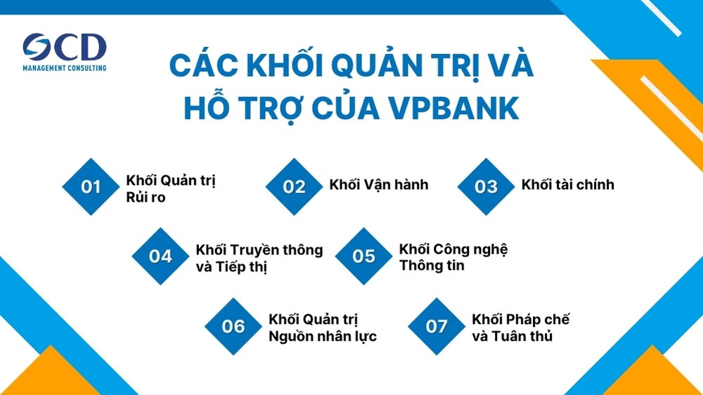 các khối quản trị và hỗ trợ của vpbank