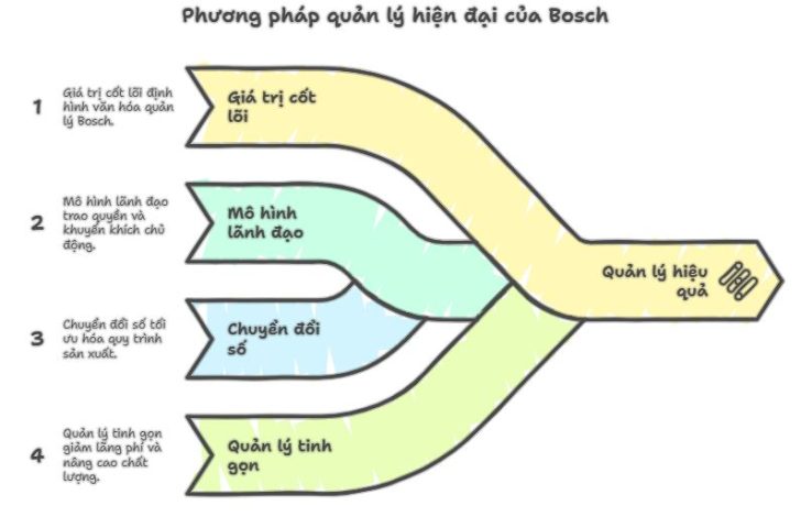 Các phương pháp quản lý của Bosch