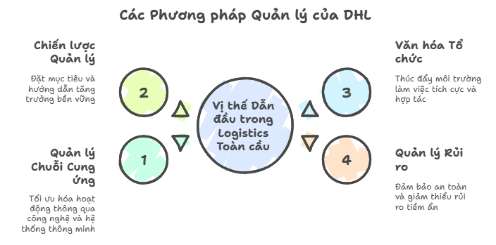 Các phương pháp quản lý của DHL