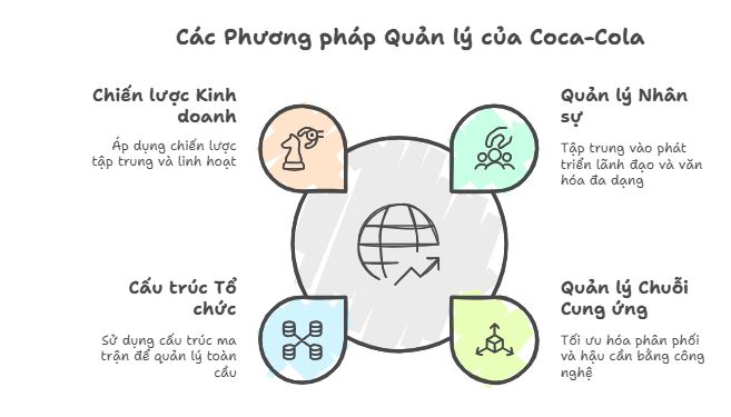 Các phương pháp quản lý tại Coca-cola