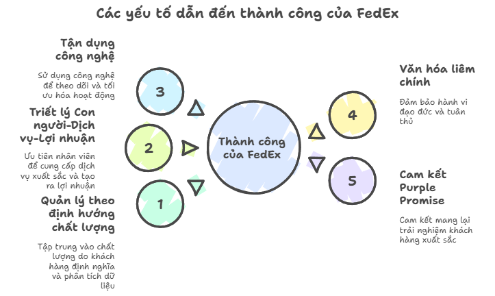 Các phương pháp quản lý tại FedEx