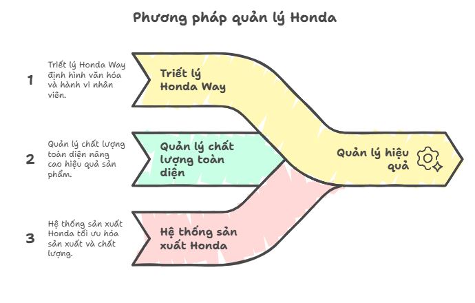 Các phương pháp quản lý tại Honda