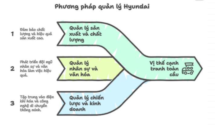 Các phương pháp quản lý tại Hyundai