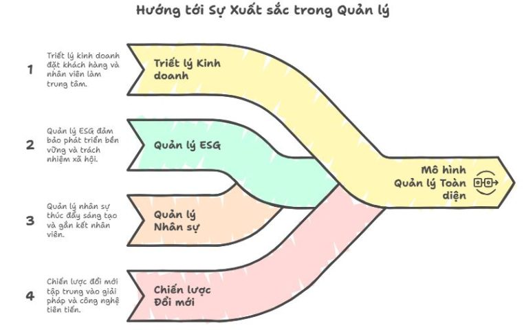 Các phương pháp quản lý tại LG