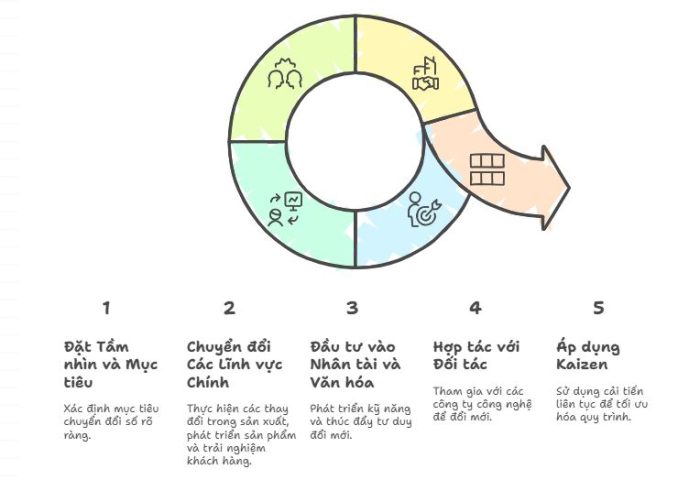 Chiến lược chuyển đổi số Toyota