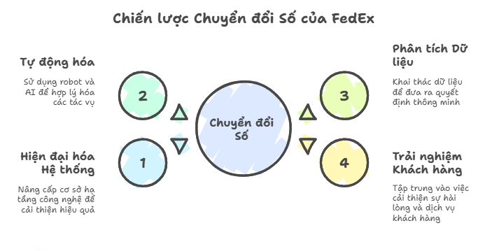 Chiến lược chuyển đổi số của FedEx