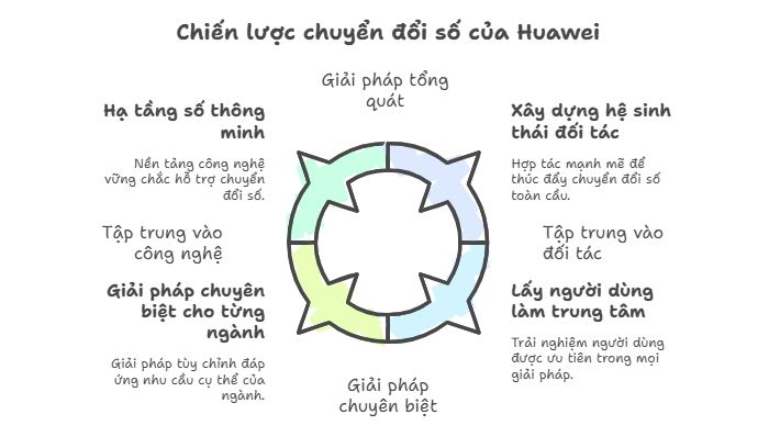 Chiến lược chuyển đổi số của Huawei