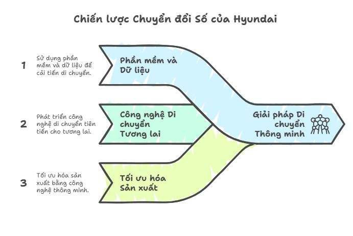 Chiến lược chuyển đổi số của Hyundai