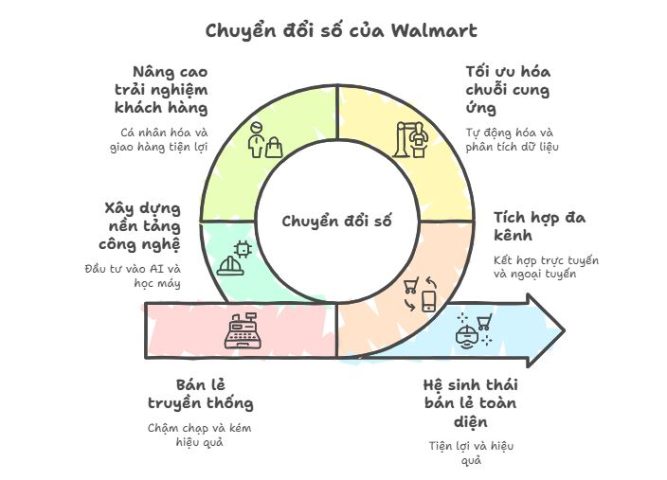 Chiến lược chuyển đổi số doanh nghiệp bán lẻ Walmart