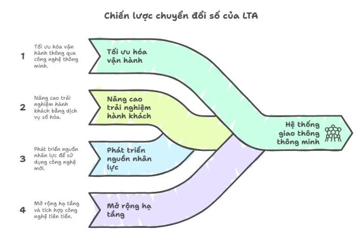 Chiến lược chuyển đổi số đường sắt của LTA