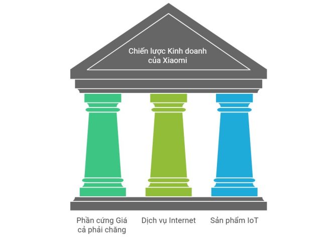 Chiến lược kinh doanh Bộ Ba của Xiaomi