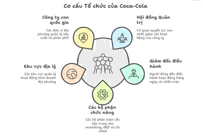 Cơ cấu tổ chức Coca-cola