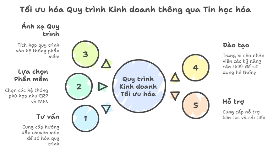 Dịch vụ Tin học hóa Quy trình