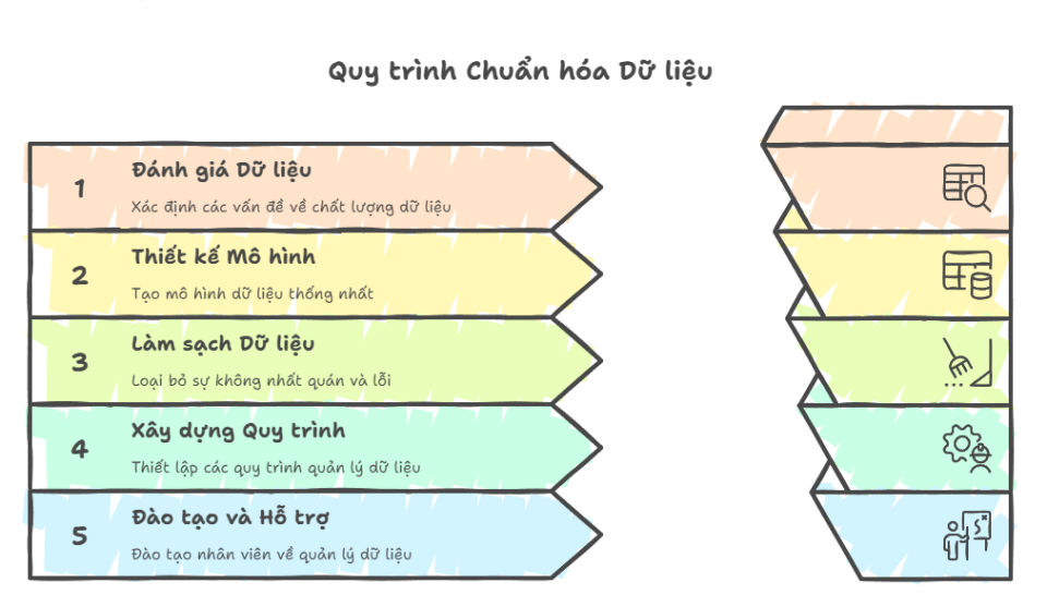 Dịch vụ Tư vấn Chuẩn hóa Dữ liệu
