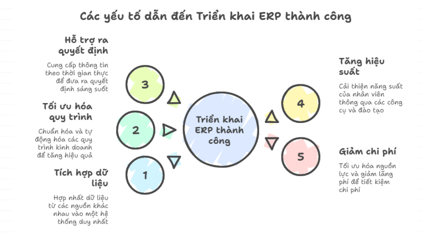 Dịch vụ Tư vấn Triển khai ERP