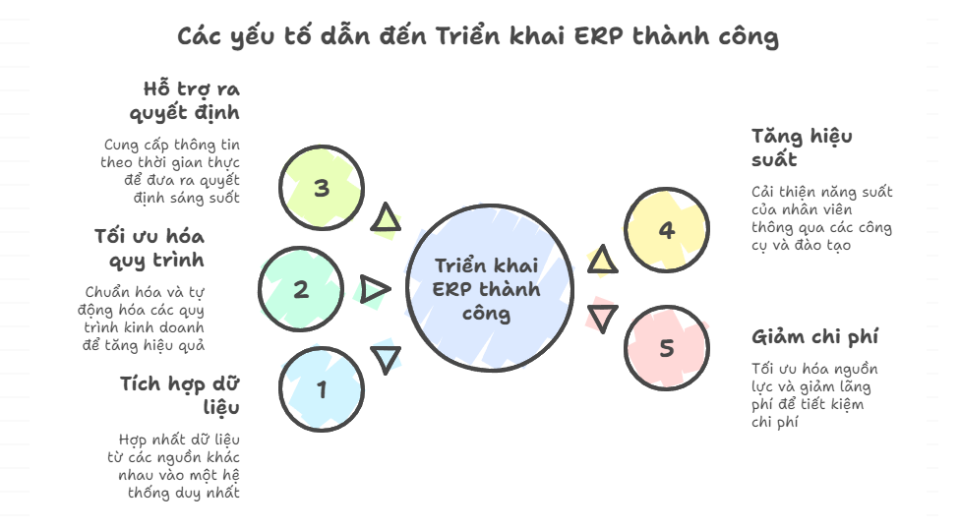 Dịch vụ Tư vấn Triển khai ERP