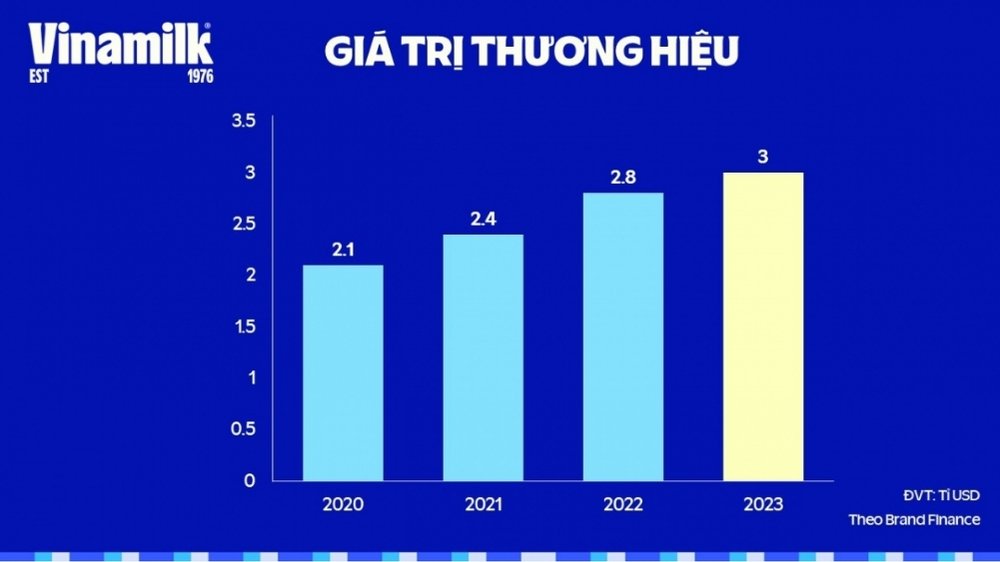 Giá trị thương hiệu của Vinamilk