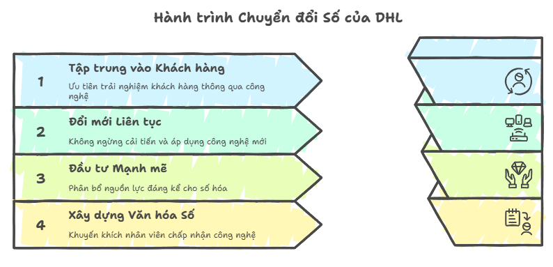 Kinh nghiệm chuyển đổi số DHL