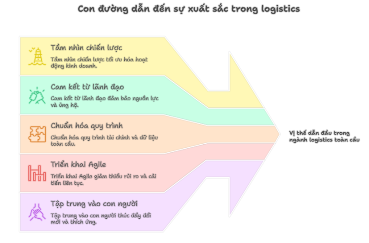 Kinh nghiệm triển khai ERP tại DHL