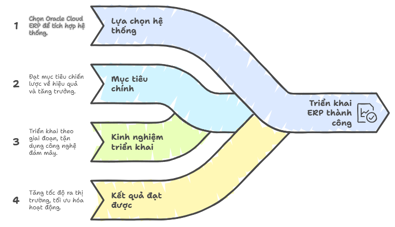 Kinh nghiệm triển khai ERP tại FedEx