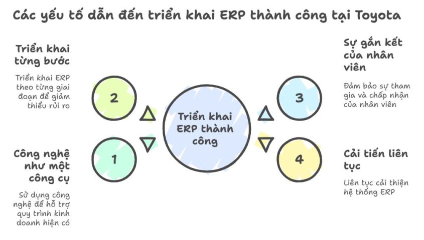 Kinh nghiệm triển khai ERP tại Toyota