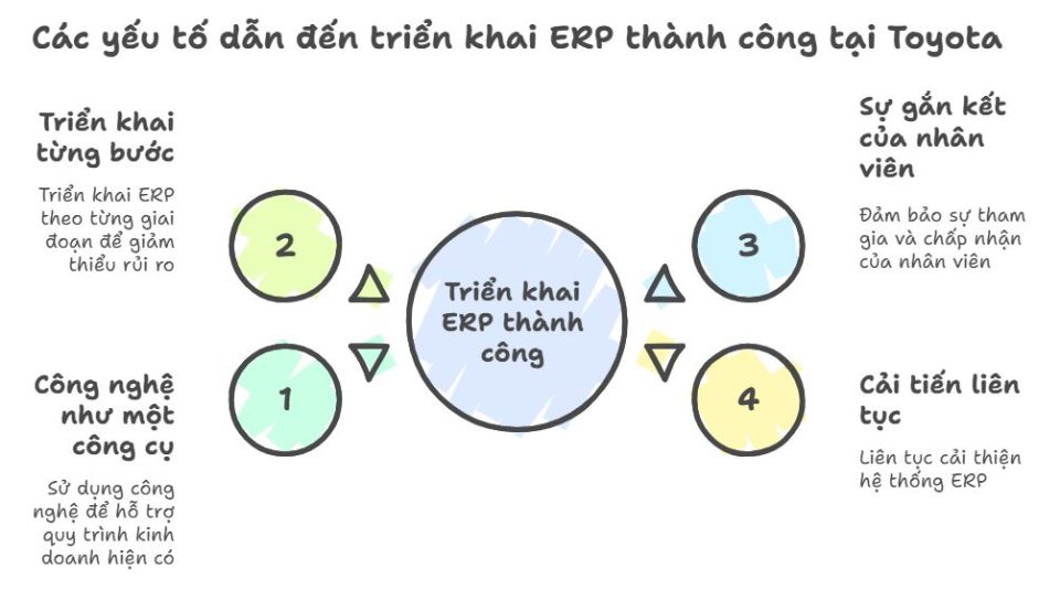 Kinh nghiệm triển khai ERP tại Toyota