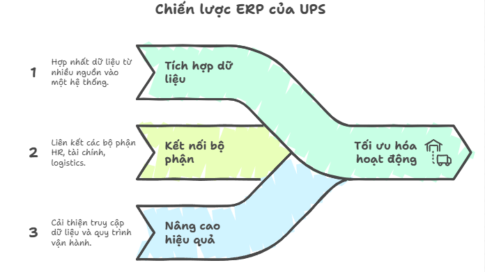 Kinh nghiệm triển khai ERP tại UPS