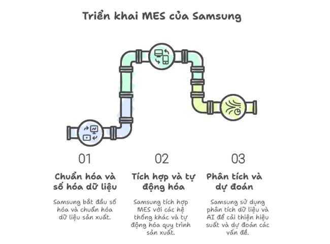 Kinh nghiệm triển khai MES của Samsung