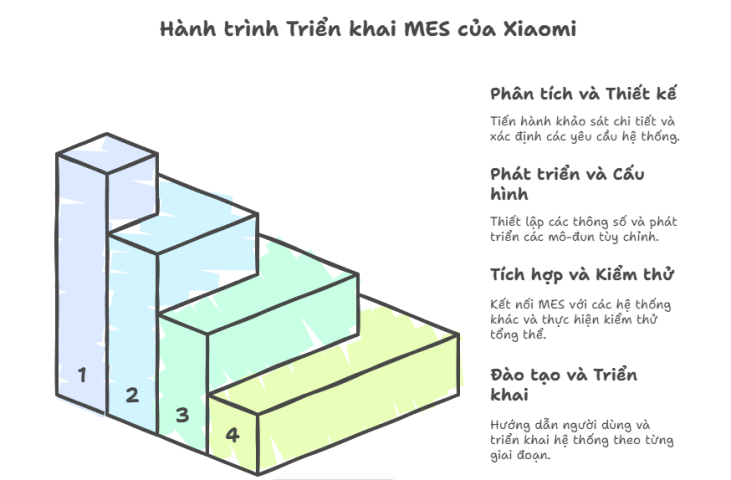 Kinh nghiệm triển khai MES tại Xiaomi