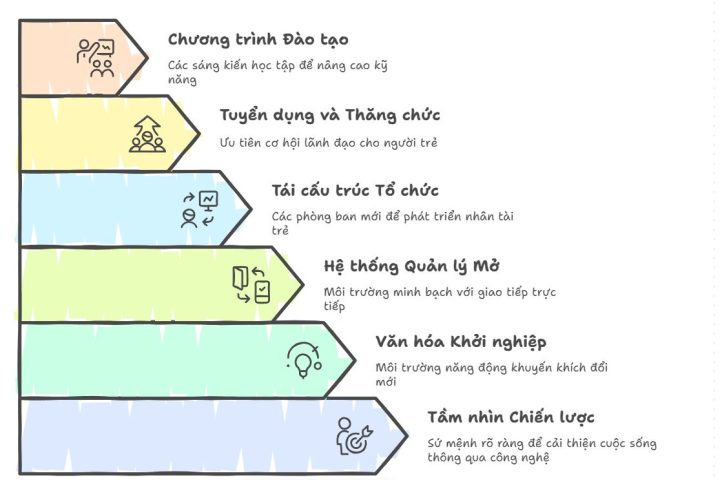 Lãnh đạo và phát triển nhân tài tại Xiaomi