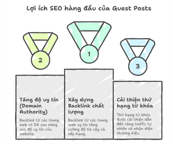Lợi ích của Guest Posts