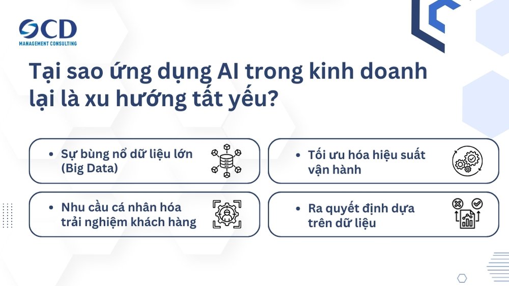 Lý do ứng dụng AI trong kinh doanh là xu hướng tất yếu