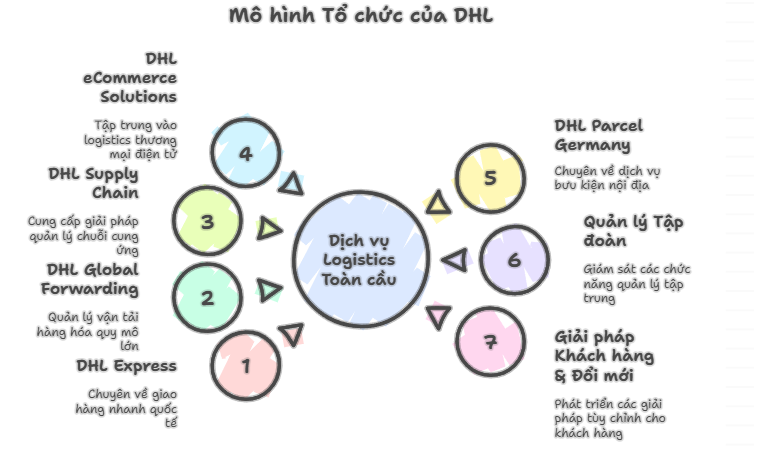 Mô hình cơ cấu tổ chức DHL