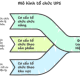 Mô hình cơ cấu tổ chức UPS