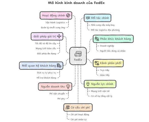 Mô hình kinh doanh Canvas của FedEx