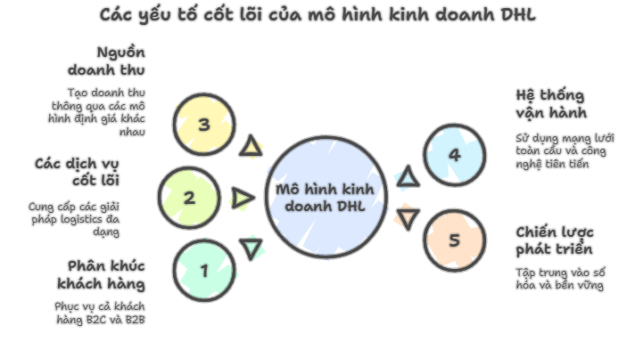 Mô hình kinh doanh DHL