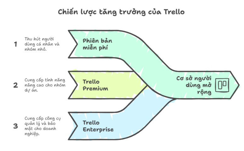 Mô hình kinh doanh Trello