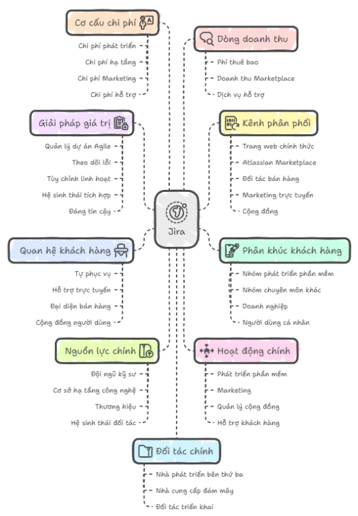 Mô hình kinh doanh của Jira