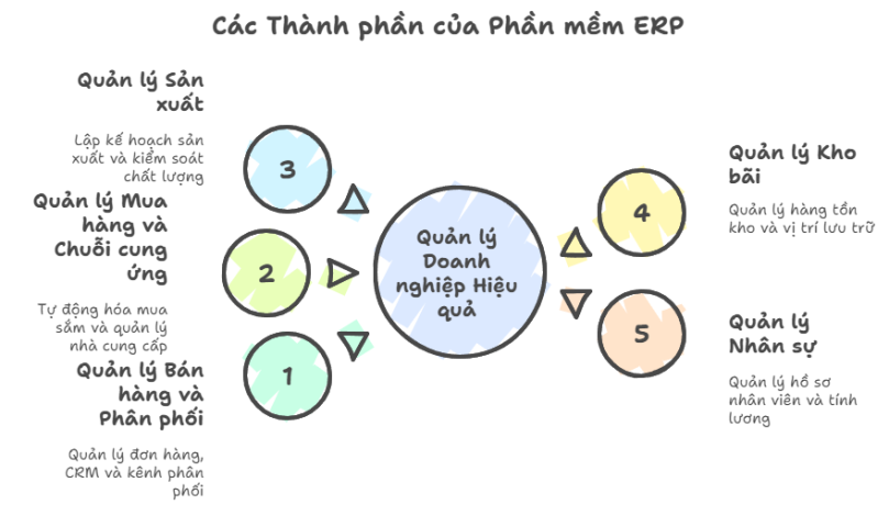 Phần mềm Quản lý Nguồn lực Tổng thể ERP
