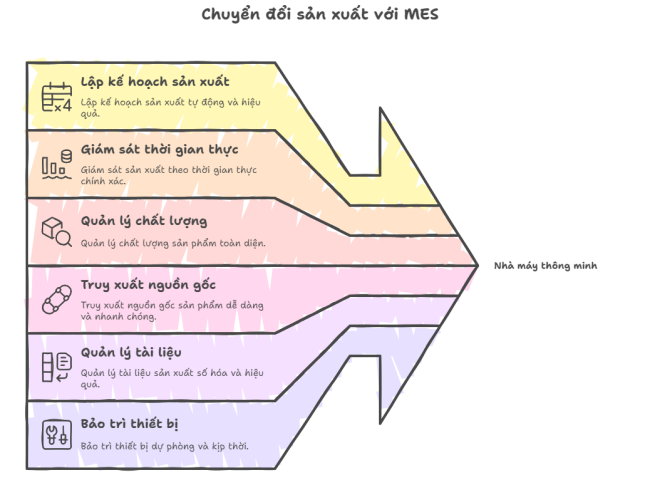 Phần mềm Quản lý Sản xuất MES