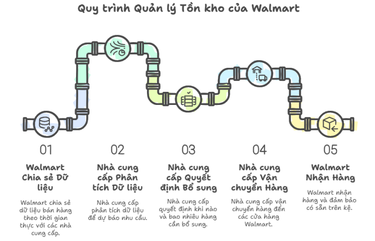 Quản lý chuỗi cung ứng và hàng tồn kho Walmart