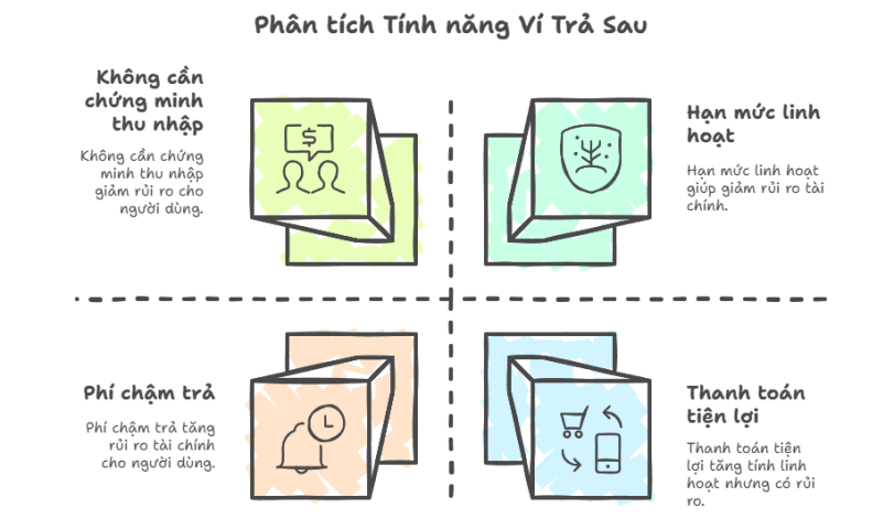 Tính năng ví trả sau
