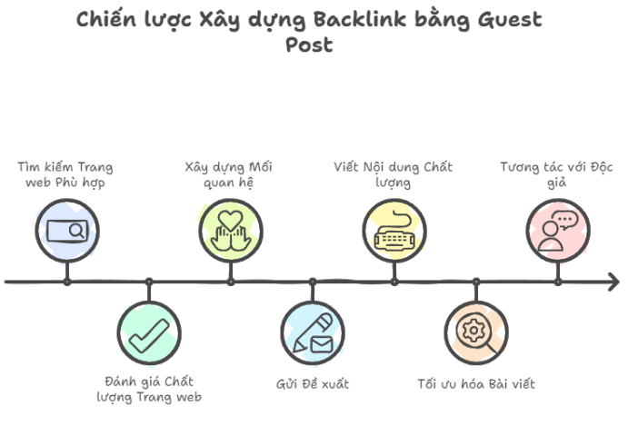 Xây dựng backlink bằng Guest Post