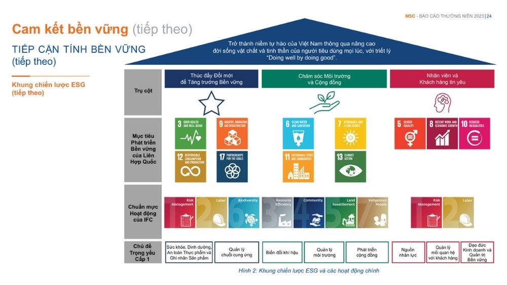 khung chiến lược esg của masan consumer