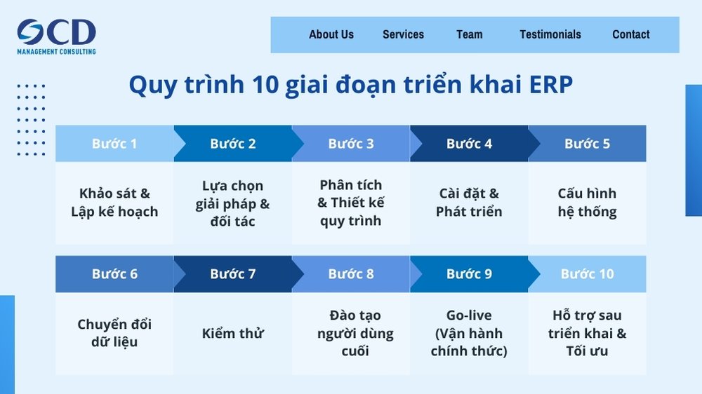 quy trình 10 giai đoạn triển khai erp