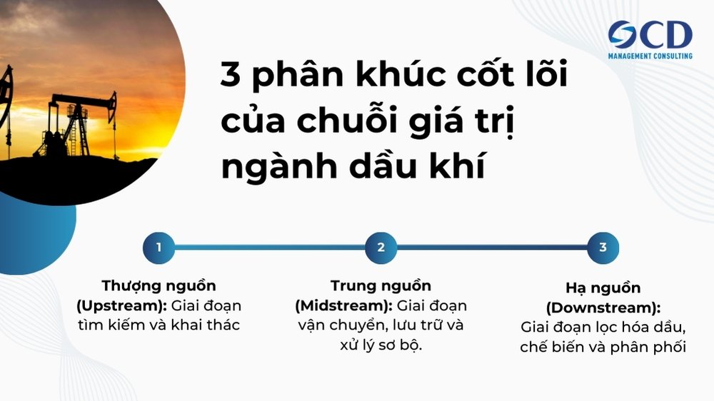 3 phân khúc cốt lõi của chuỗi giá trị ngành dầu khí