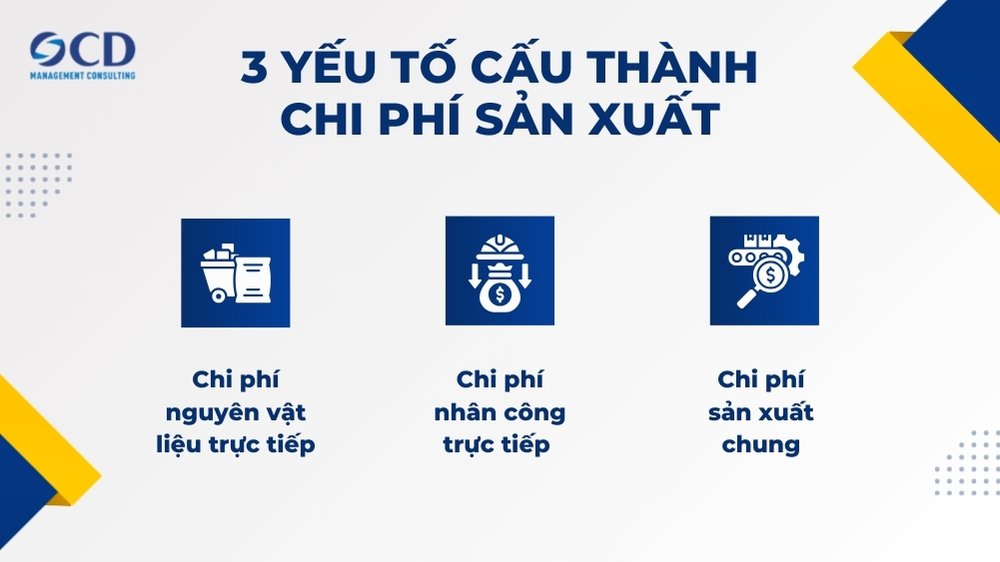 3 yếu tố cấu thành chi phí sản xuất